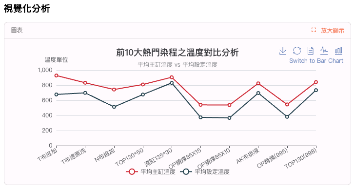 互動式分析圖表1