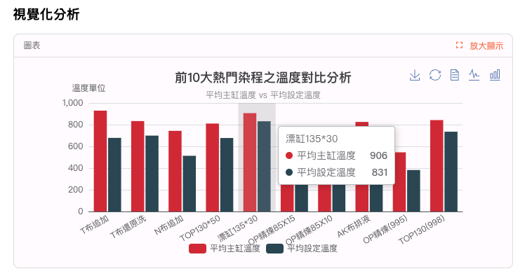 互動式分析圖表1